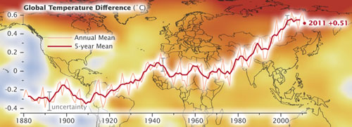 Warmest Year, Nasa News