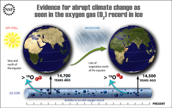 Global Warming and its Impact Monsoons and Lower Crop Production