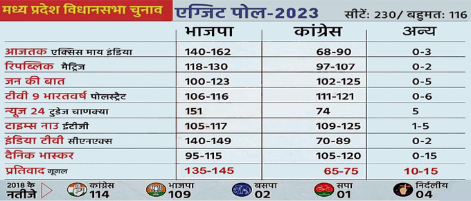 दुनिया की सबसे बड़ी प्रौद्योगिकी कंपनी गूगल का अनुमान मप्र में फिर भाजपा