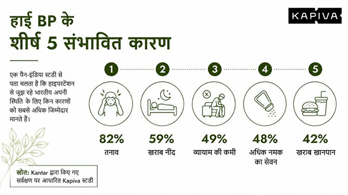 भारत के 82% हाइपरटेंशन रोगियों का मानना है कि उनका हाई बीपी तनाव की वजह से है, डाइट के कारण नहीं: नया अध्ययन