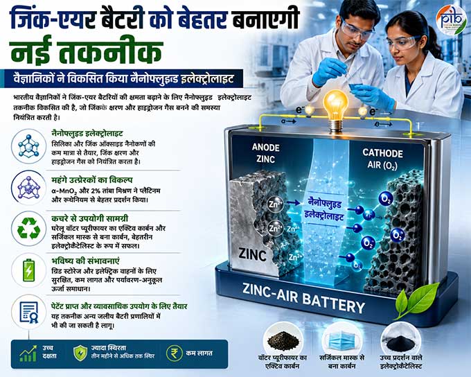 जिंक-एयर बैटरी को बेहतर बनाएगी नई तकनीक, वैज्ञानिकों ने विकसित किया नैनोफ्लुइड इलेक्ट्रोलाइट