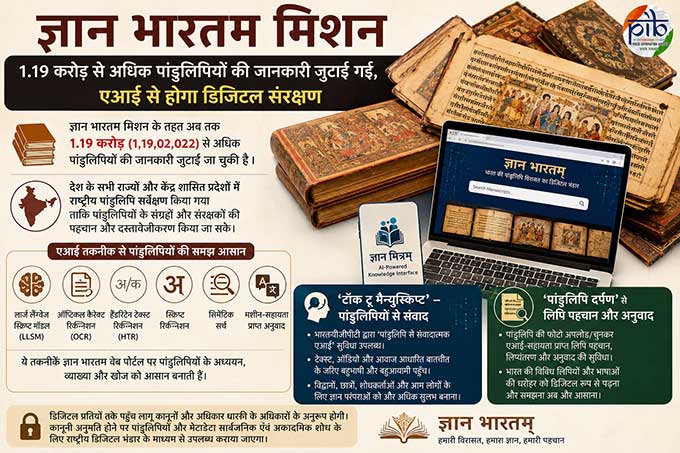 ज्ञान भारतम मिशन: 1.19 करोड़ से अधिक पांडुलिपियों की जानकारी जुटाई गई, एआई से होगा डिजिटल संरक्षण